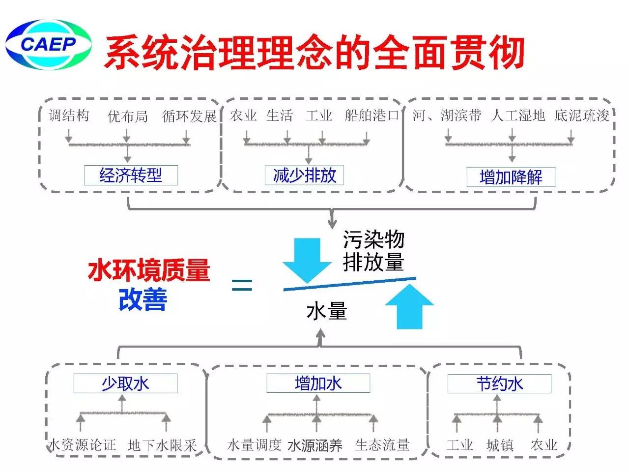 【PPT】环境规划院:国家水十条政策进展与黑臭水体治理思路